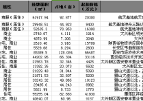 西安7月土地供应急速升温 成交仅8宗仍旧低迷