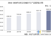 2016-2020年西安市地区生产总值、产业结构及人均GDP统计