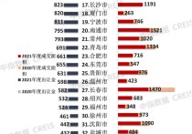 2021年西安卖地收入1090亿元！全国第12！