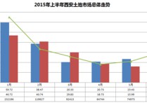2015年上半年西安土地成交56宗 面积达17626万㎡