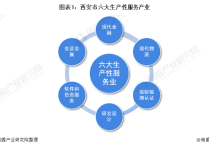 【深度】2022年西安市产业结构之六大生产性服务产业全景图谱(附产业空间布局、产业增加值、各地区发展差异等)