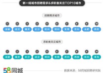 58同城解析新一线城市就业大数据：普工招聘需求旺盛销售代表平均月薪8526元